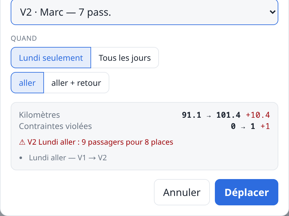 L'impact chiffré d'un déplacement : 91,1 km deviennent 101,4, une contrainte est violée, et un véhicule se retrouve à neuf passagers pour huit places.